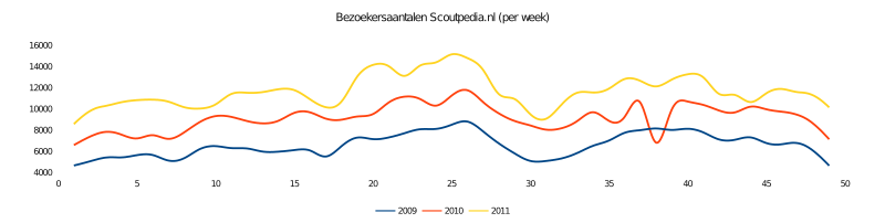 Bezoekers Scoutpedia 2009-2011.svg